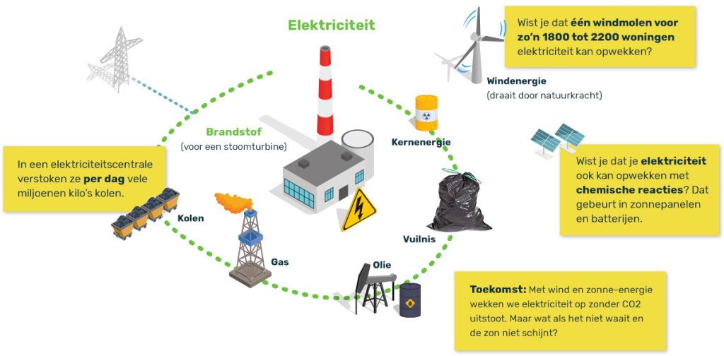 Ontdek elektriciteit: werking, meeteenheden, spanning, stroomsterkte, wattage, gevaren. Leer verbanden en veiligheidsmaatregelen.